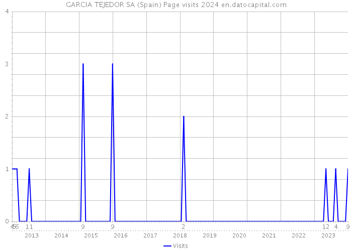 GARCIA TEJEDOR SA (Spain) Page visits 2024 