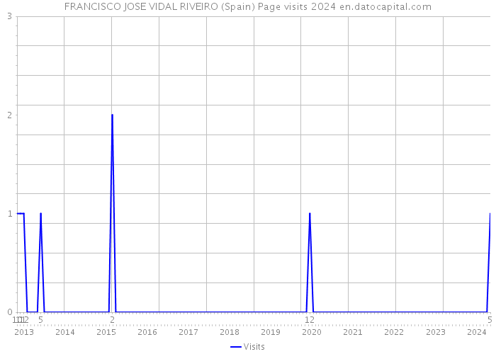 FRANCISCO JOSE VIDAL RIVEIRO (Spain) Page visits 2024 