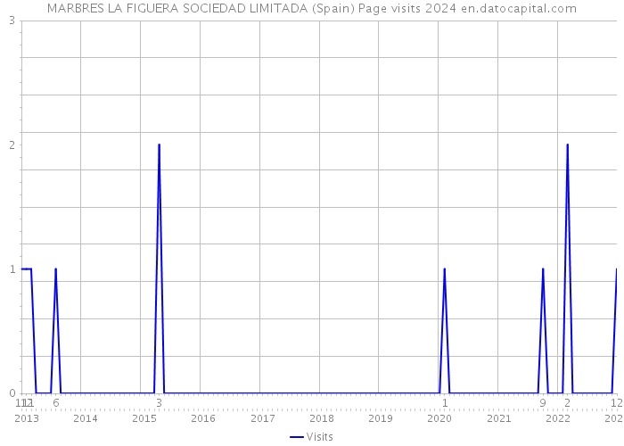 MARBRES LA FIGUERA SOCIEDAD LIMITADA (Spain) Page visits 2024 