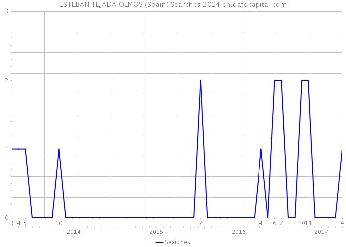 ESTEBAN TEJADA OLMOS (Spain) Searches 2024 