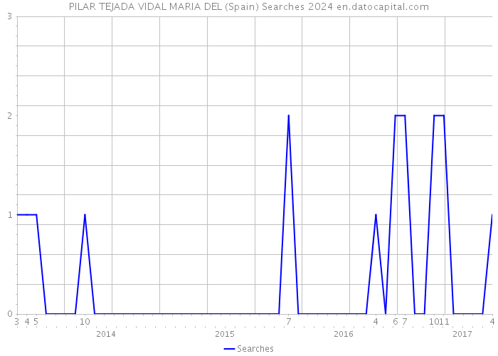 PILAR TEJADA VIDAL MARIA DEL (Spain) Searches 2024 