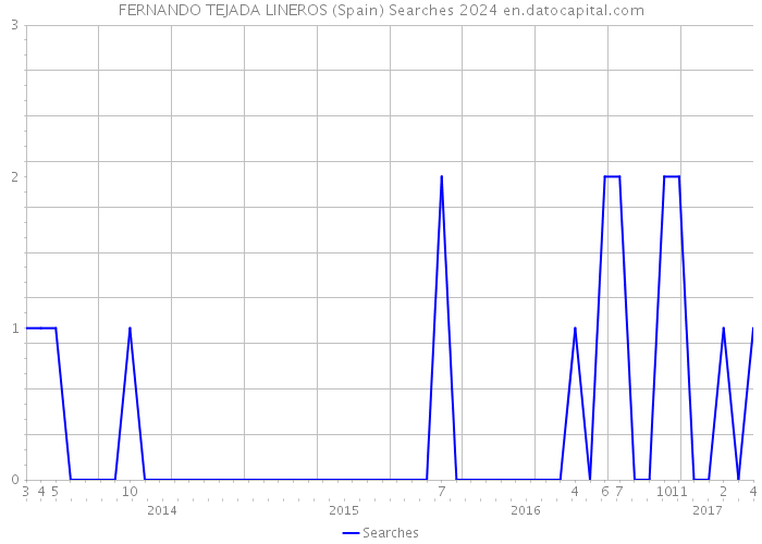 FERNANDO TEJADA LINEROS (Spain) Searches 2024 