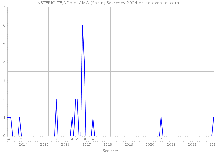 ASTERIO TEJADA ALAMO (Spain) Searches 2024 