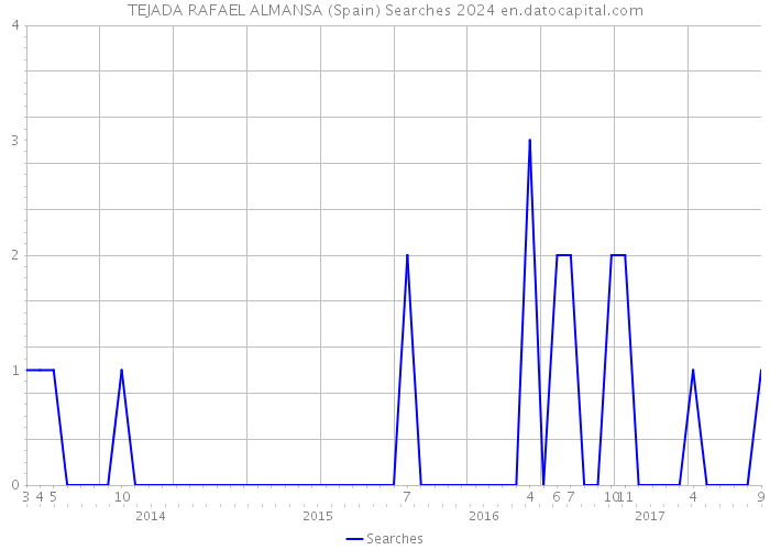 TEJADA RAFAEL ALMANSA (Spain) Searches 2024 