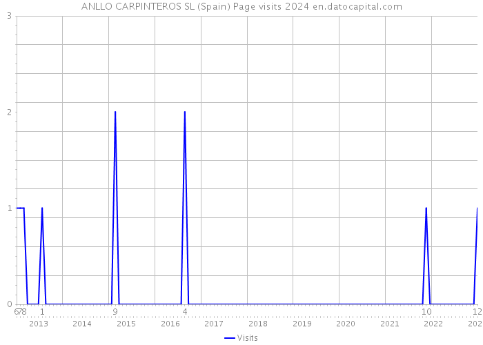 ANLLO CARPINTEROS SL (Spain) Page visits 2024 