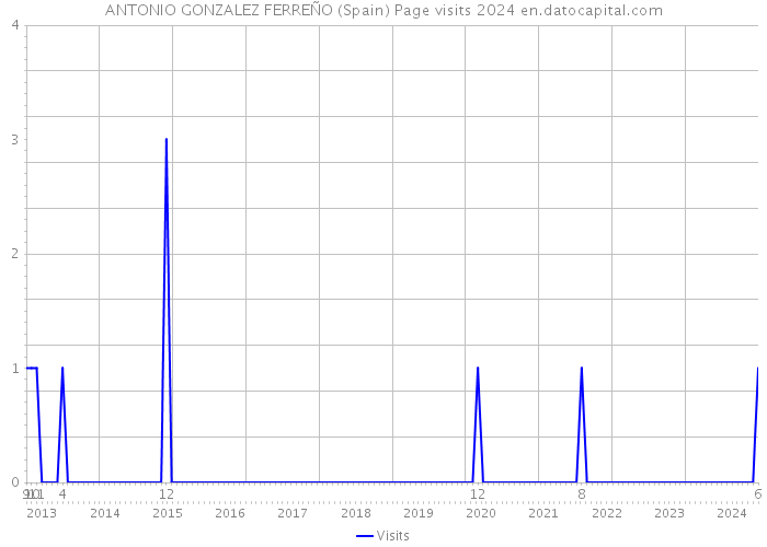 ANTONIO GONZALEZ FERREÑO (Spain) Page visits 2024 