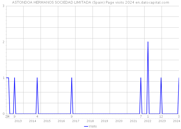 ASTONDOA HERMANOS SOCIEDAD LIMITADA (Spain) Page visits 2024 