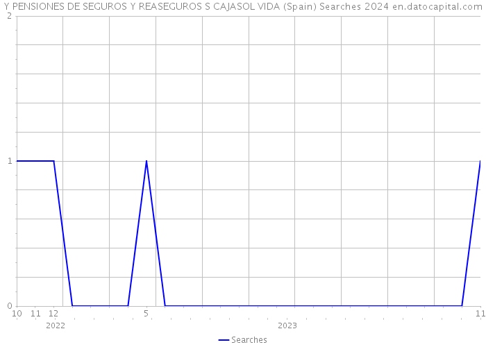 Y PENSIONES DE SEGUROS Y REASEGUROS S CAJASOL VIDA (Spain) Searches 2024 