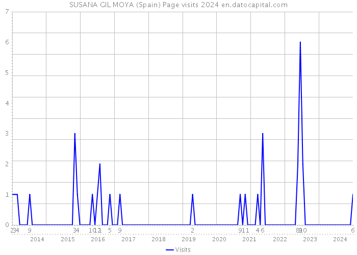 SUSANA GIL MOYA (Spain) Page visits 2024 