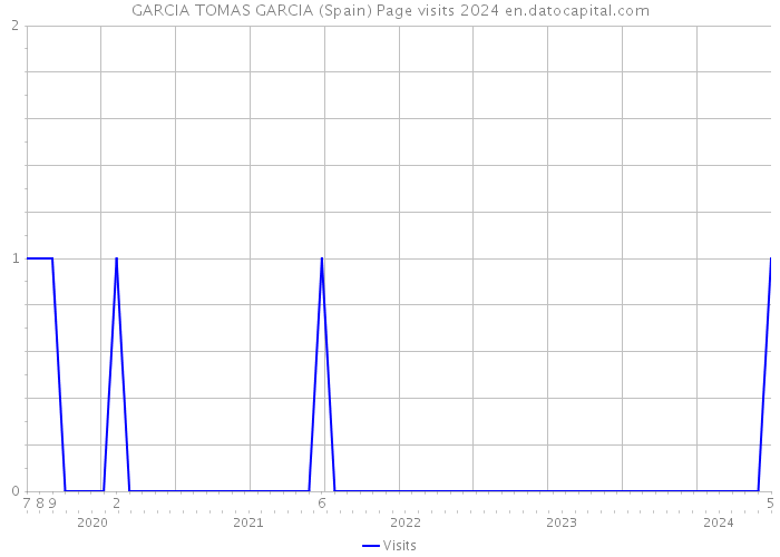 GARCIA TOMAS GARCIA (Spain) Page visits 2024 
