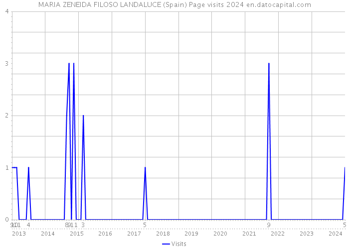 MARIA ZENEIDA FILOSO LANDALUCE (Spain) Page visits 2024 