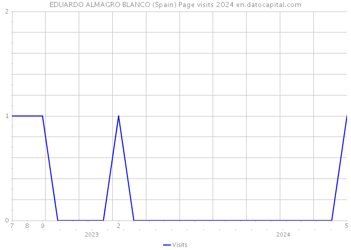 EDUARDO ALMAGRO BLANCO (Spain) Page visits 2024 