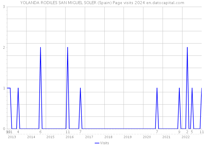 YOLANDA RODILES SAN MIGUEL SOLER (Spain) Page visits 2024 