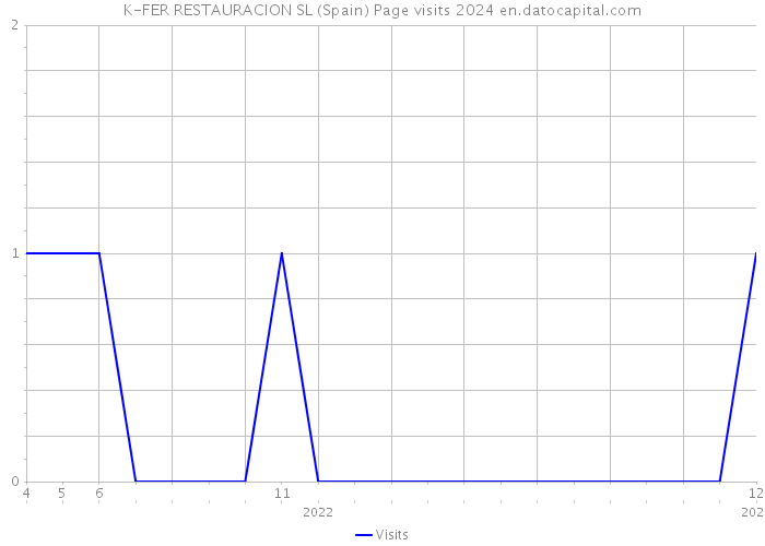 K-FER RESTAURACION SL (Spain) Page visits 2024 