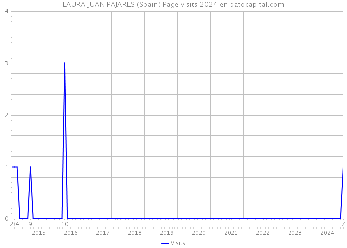 LAURA JUAN PAJARES (Spain) Page visits 2024 