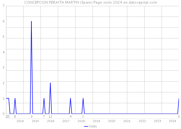 CONCEPCION PERAITA MARTIN (Spain) Page visits 2024 