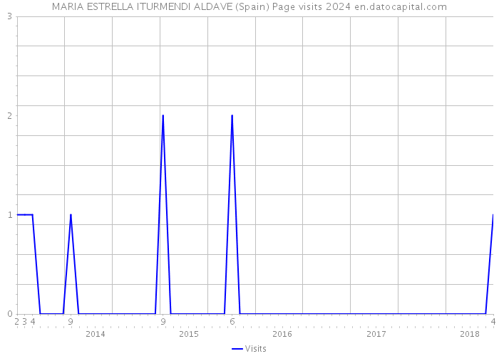 MARIA ESTRELLA ITURMENDI ALDAVE (Spain) Page visits 2024 