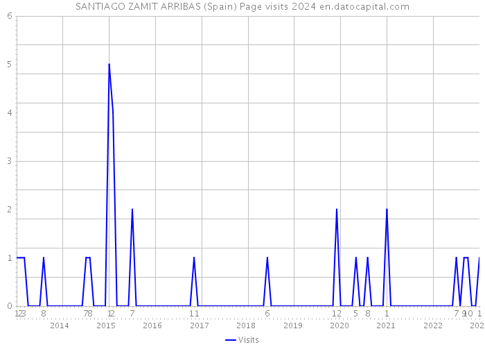 SANTIAGO ZAMIT ARRIBAS (Spain) Page visits 2024 