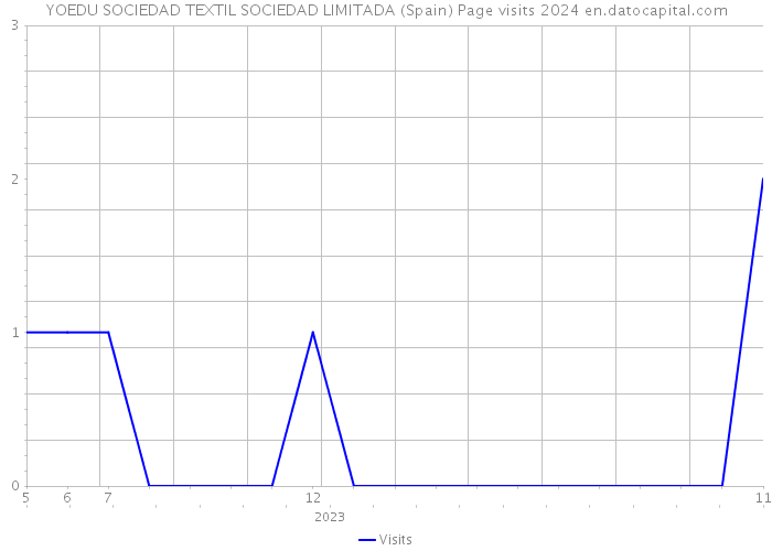 YOEDU SOCIEDAD TEXTIL SOCIEDAD LIMITADA (Spain) Page visits 2024 