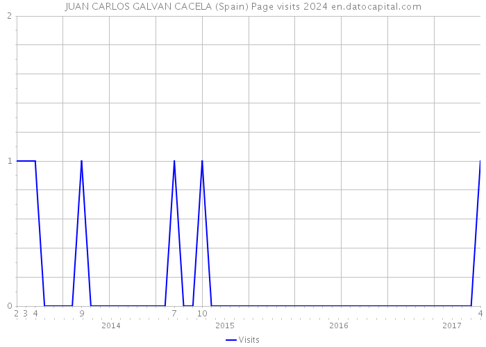 JUAN CARLOS GALVAN CACELA (Spain) Page visits 2024 