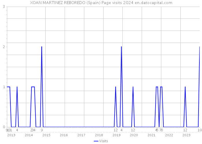 XOAN MARTINEZ REBOREDO (Spain) Page visits 2024 