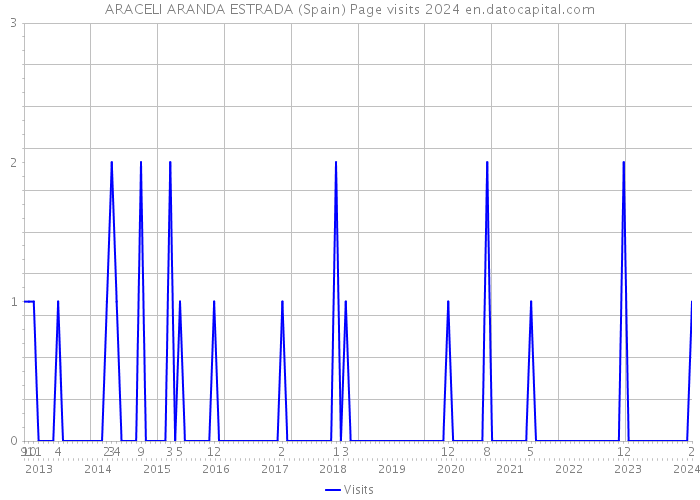 ARACELI ARANDA ESTRADA (Spain) Page visits 2024 