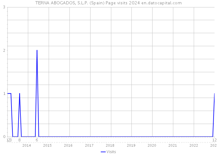 TERNA ABOGADOS, S.L.P. (Spain) Page visits 2024 