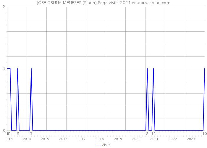 JOSE OSUNA MENESES (Spain) Page visits 2024 