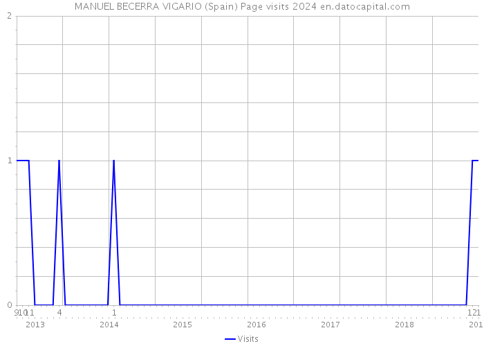 MANUEL BECERRA VIGARIO (Spain) Page visits 2024 