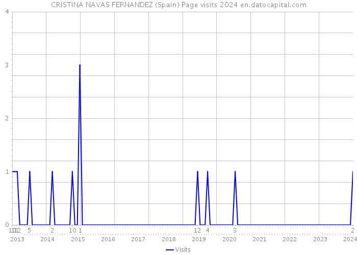 CRISTINA NAVAS FERNANDEZ (Spain) Page visits 2024 