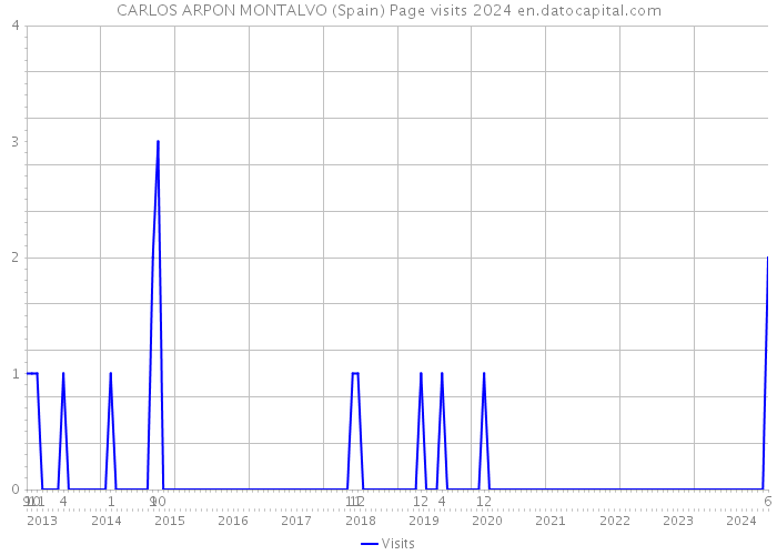 CARLOS ARPON MONTALVO (Spain) Page visits 2024 