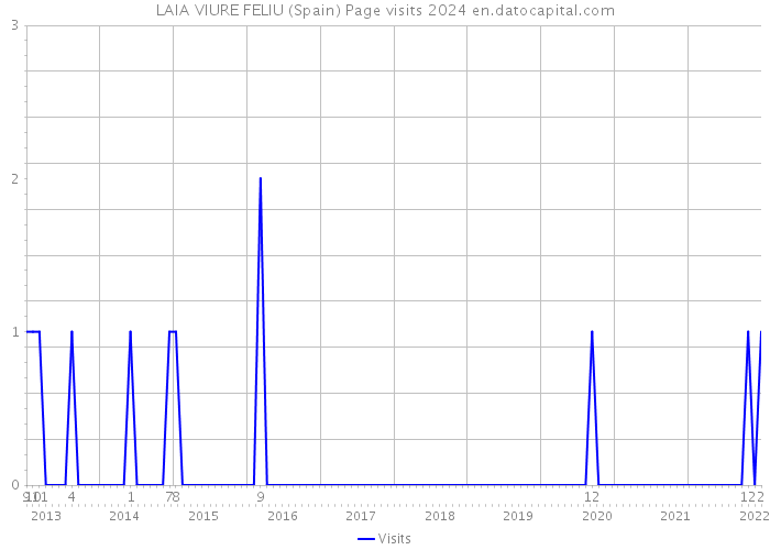 LAIA VIURE FELIU (Spain) Page visits 2024 