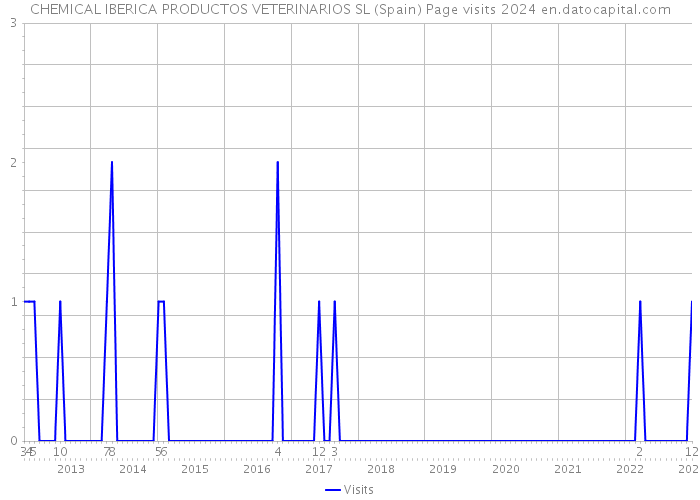 CHEMICAL IBERICA PRODUCTOS VETERINARIOS SL (Spain) Page visits 2024 