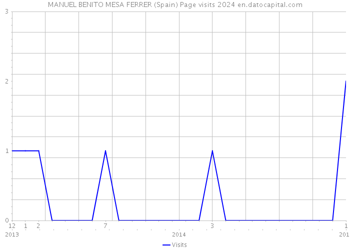 MANUEL BENITO MESA FERRER (Spain) Page visits 2024 