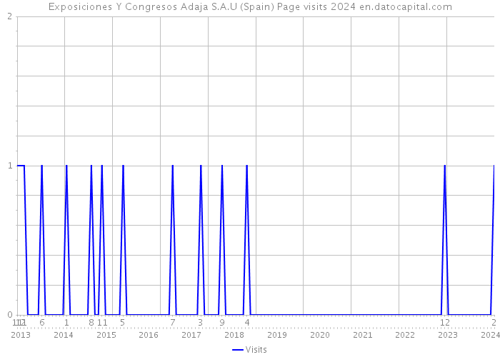 Exposiciones Y Congresos Adaja S.A.U (Spain) Page visits 2024 