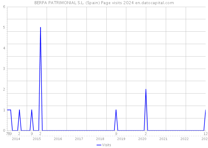 BERPA PATRIMONIAL S.L. (Spain) Page visits 2024 