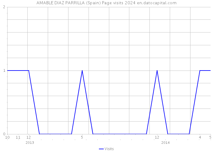 AMABLE DIAZ PARRILLA (Spain) Page visits 2024 
