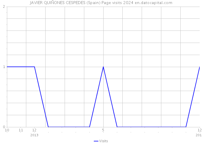 JAVIER QUIÑONES CESPEDES (Spain) Page visits 2024 