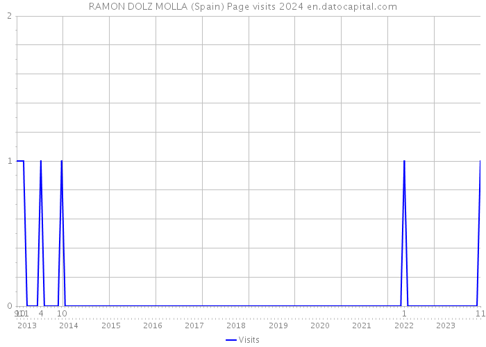 RAMON DOLZ MOLLA (Spain) Page visits 2024 