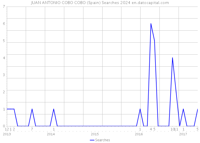 JUAN ANTONIO COBO COBO (Spain) Searches 2024 