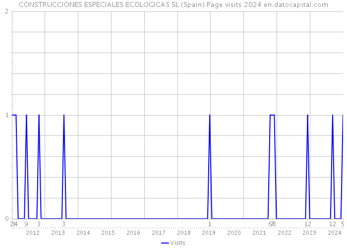 CONSTRUCCIONES ESPECIALES ECOLOGICAS SL (Spain) Page visits 2024 