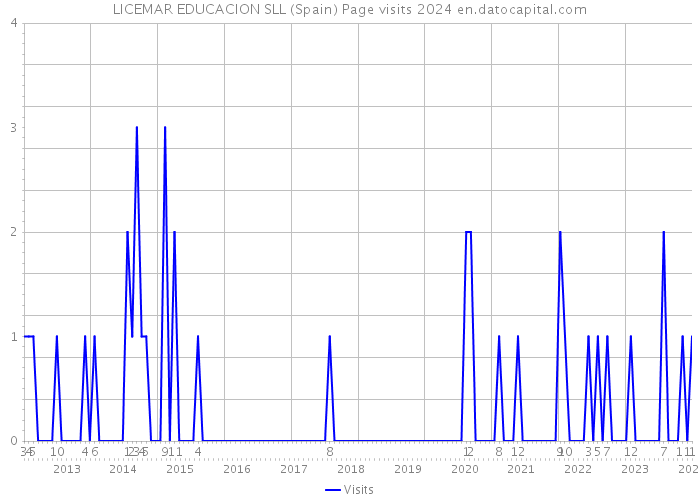 LICEMAR EDUCACION SLL (Spain) Page visits 2024 