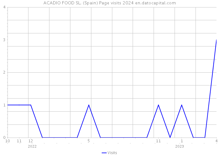 ACADIO FOOD SL. (Spain) Page visits 2024 