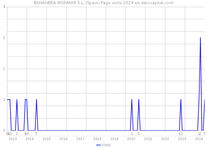 BANANERA MONMAR S.L. (Spain) Page visits 2024 
