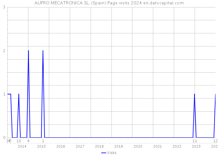 AUPRO MECATRONICA SL. (Spain) Page visits 2024 