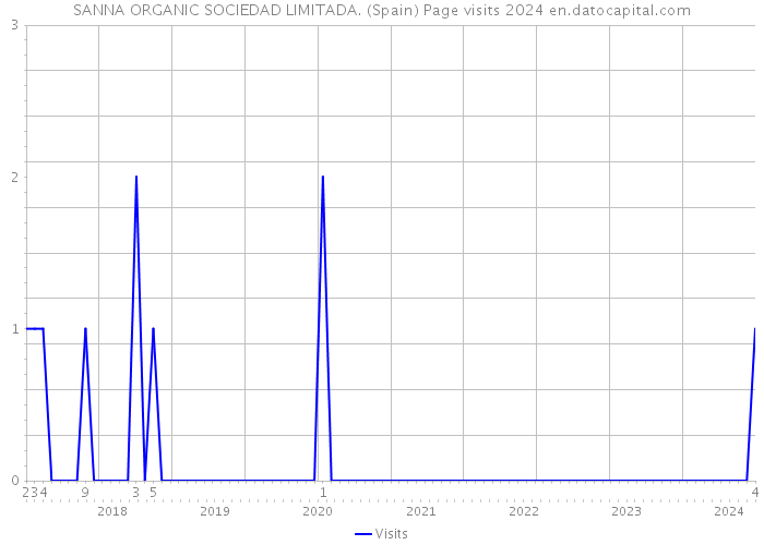 SANNA ORGANIC SOCIEDAD LIMITADA. (Spain) Page visits 2024 