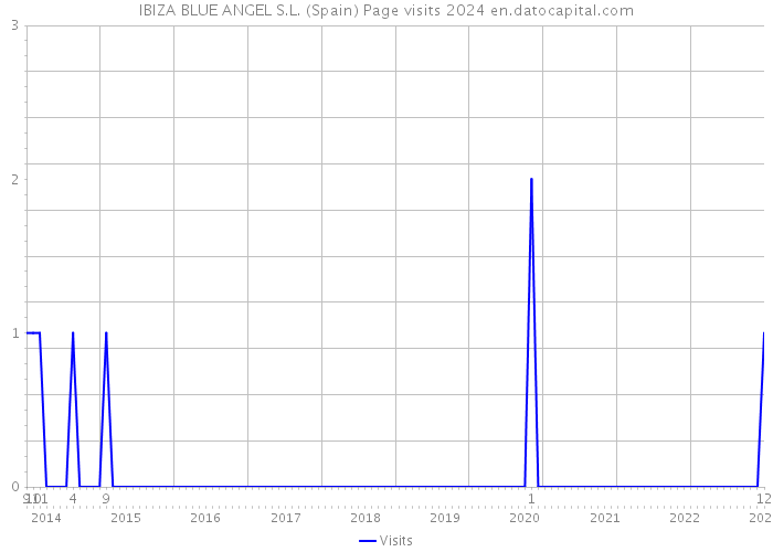 IBIZA BLUE ANGEL S.L. (Spain) Page visits 2024 