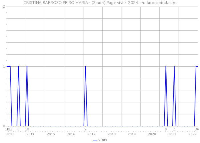 CRISTINA BARROSO PEIRO MARIA- (Spain) Page visits 2024 