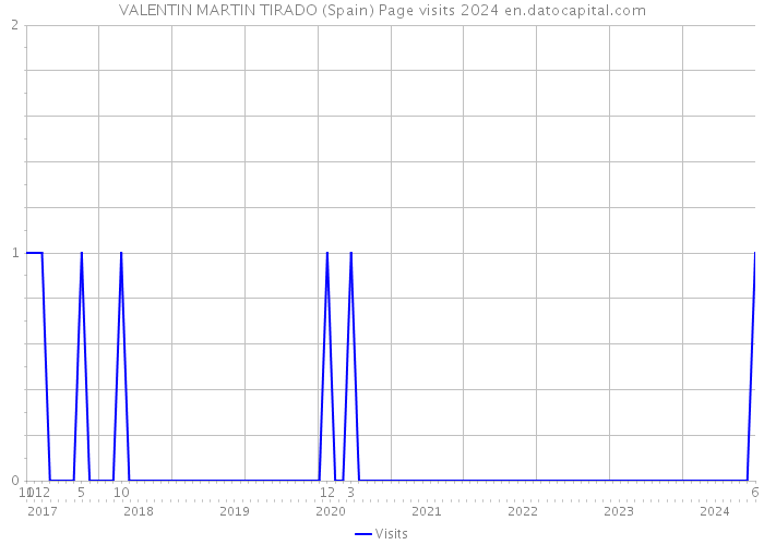 VALENTIN MARTIN TIRADO (Spain) Page visits 2024 