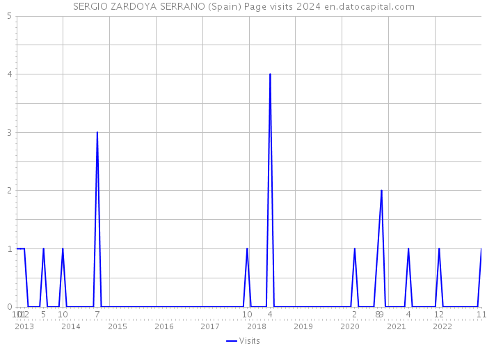 SERGIO ZARDOYA SERRANO (Spain) Page visits 2024 